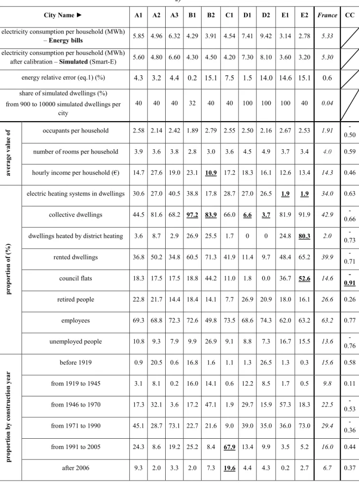 Table 7: Simulation results and statistical description of the 10 cities, comparison with the national average (2012),  extreme values are in “bold”, CC is the correlation coefficient between simulation error and cities characteristics (eq