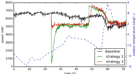 Figure 4: Impact of DR strategies on total electric consumption of heating systems (3 days), outdoor temperature (--) 