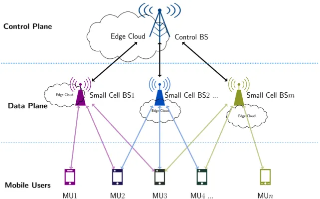 Fig. 1.3. Mobile edge computing in software defined networks.