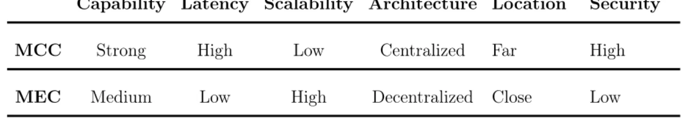 Tab. 1.2. Comparison of MCC and MEC