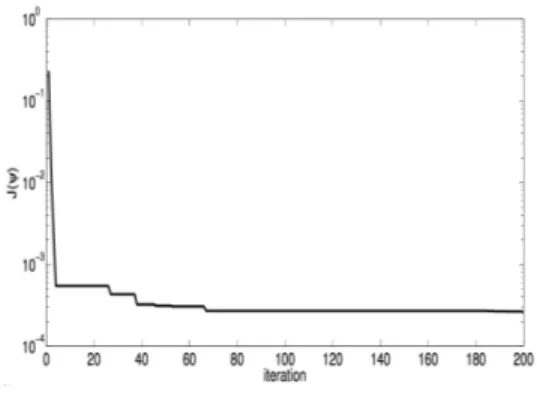 Figure 5. Cost functional.