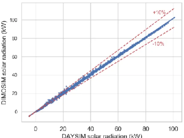 Table 2 : Comparison between DIMOSIM and CEA- CEA-DAY (as baseline) on solar radiation (kWh) for a simple 