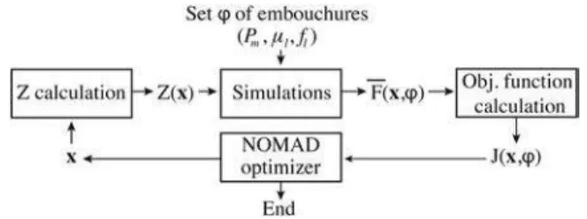 Fig. 5 Flowchart of the optimization process