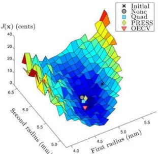 Fig. 10 Details of the intonation improvements obtained using the OECV method for the 2D case: the dark gray columns  corre-spond to the initial geometry while the light gray columns  cor-respond to the optimum; the two left columns are the objective funct