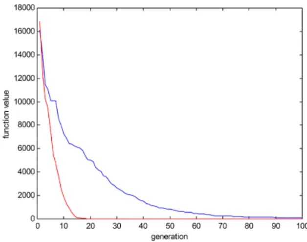 Tab. 2 – Comparison of DE ∗ and DE h , the algorithm time is fixed.