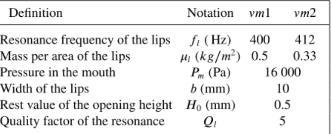 Table I. Values vm1 and vm2 of the control parameters for the simulations (virtual musician).