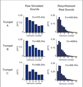 Figure 5. Spectra of the sounds listened to by the participants with 6 (resp. 15) harmonics for the raw simulated sounds (resp.