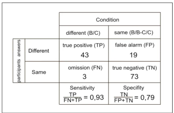 Figure 6. Deﬁnition of the pairs presented in the experimental design for the listening test (simulated sounds)