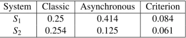 Table 1: Comparison of stability conditions on h for explicit methods. The first col- umn shows the stability conditions for the classic explicit method, the second  col-umn shows the exact conditions in the asynchronous case and the third one shows the co