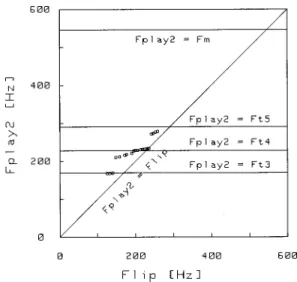 FIG. 5. The played frequency Fplay1 as a function of the lip frequency Flip.