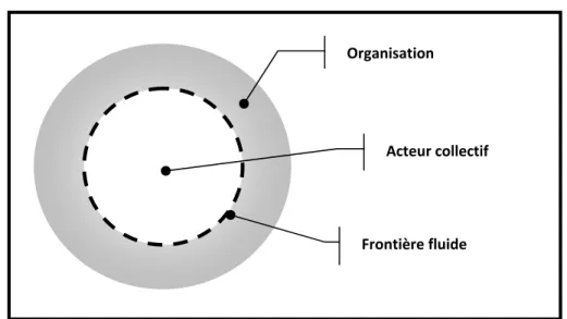 Figure 12 — L'acteur collectif traversant l'organisation 