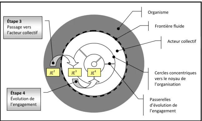 Figure 14 — Seconde phase du processus de mobilisation : l’engagement 