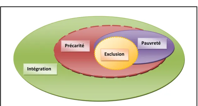 Figure 3 – Le modèle d’exclusion de Clavel (1998) 