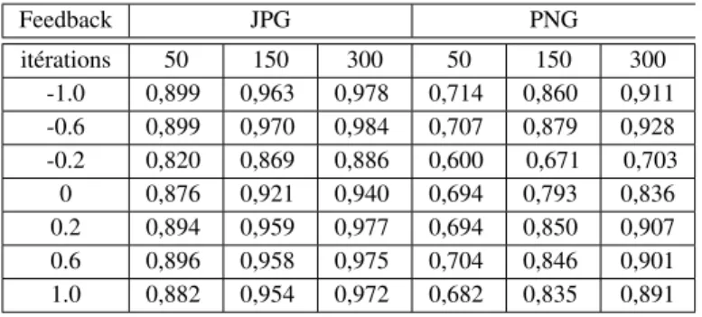 Table 6: Influence du feedback dans l’exploration de la scène