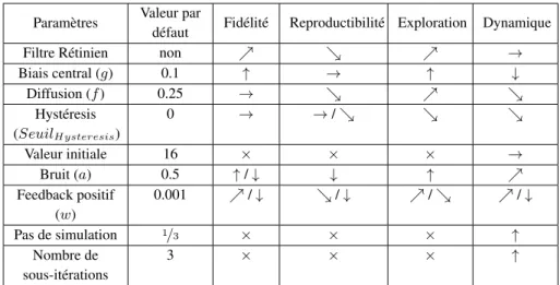 Table 8: Résumé de l’influence des différents paramètres.