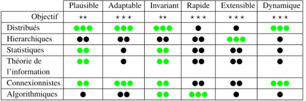 Table 3: Adaptation des différents modèles aux contraintes d’un système de vision.