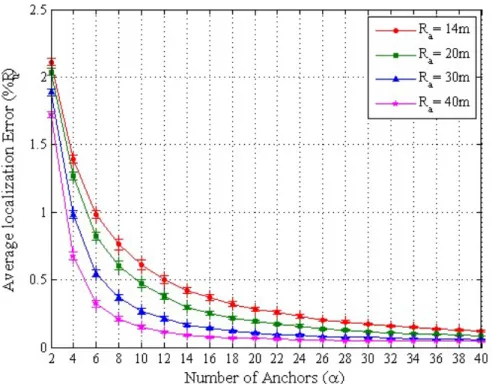 Fig. 5. Average localization error under different number of anchors α for different anchors transmission ranges R a 