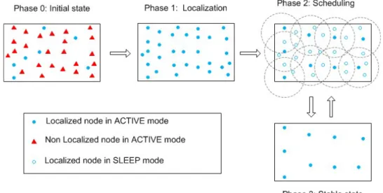 Fig. 7. Integrated framework for localization and coverage maintenance 