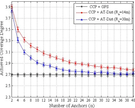 Fig. 10. Coverage degree under the two localization techniques GPS and AT-Dist 