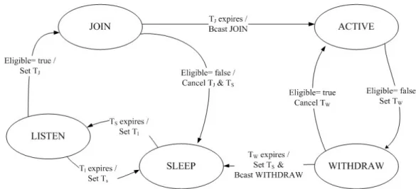 Fig. 2. The coverage configuration protocol state diagram 