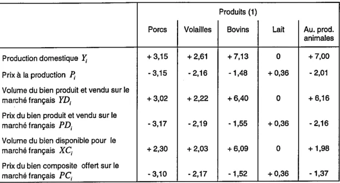 Tableau  11.9.  Impacts  du  scénario  de  référence  grandes  cultures  sur  les  équilibres  de marché  des produits animaux (variations en pourcentages) 