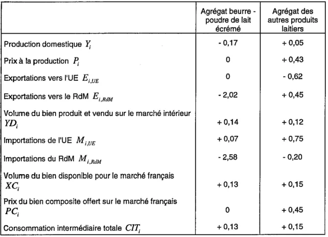 Tableau  11.13.  Impacts  du  scénario  de  référence  grandes  cultures  sur  secteur  d'activité  de  la  transformation  laitière  et  sur  les  équilibres  de  marché  des  produits  laitiers  (variations  en  pourcentages) 