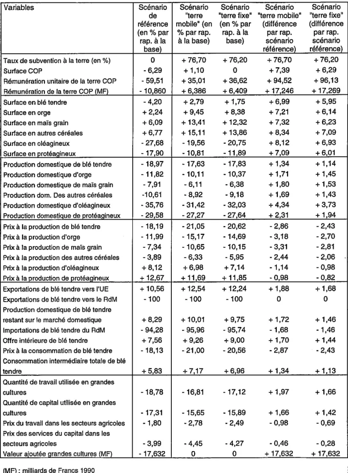 Tableau  11.18.  Impacts du scénario  &#34;Aide directe à la terre&#34;  sur le secteur d'activité des grandes  cultures COP 