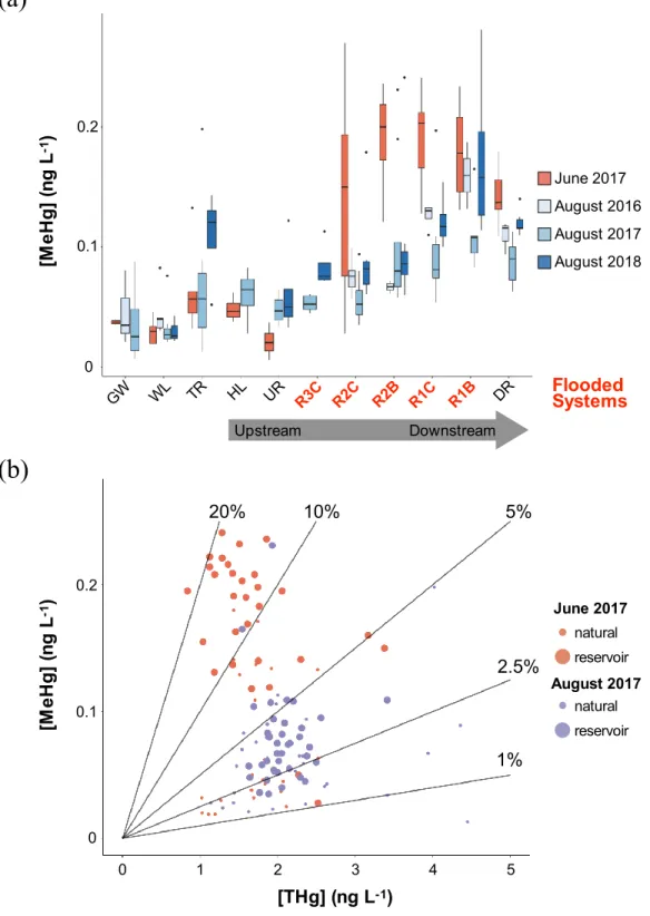 Figure  2.2.  a)  Boxplot  representing  dissolved  methylmercury  concentrations  in  ng  L -1 across the non-flooded and flooded sites in the catchment of the Romaine River for the  2016, 2017 and 2018 campaigns where hinges represent the 25 th , 50 th  