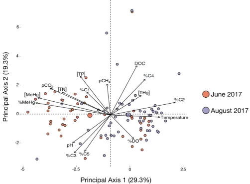 Figure  2.3.  Principal  component  analysis  (PCA)  representing  mercury  (THg,  MeHg  and 