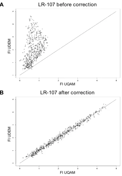 Figure A.I. Comparison of fluorescent intensities for interlaboratory analysis before (A)  and after (B) correction was applied, with a 1:1 line
