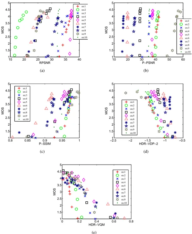 Fig. 7: Scatter plots for different objective methods, (a) RPSNR, (b) P-PSNR, (c) P-SSIM, (d) HDR-VDP-2 and (e) HDR-VQM