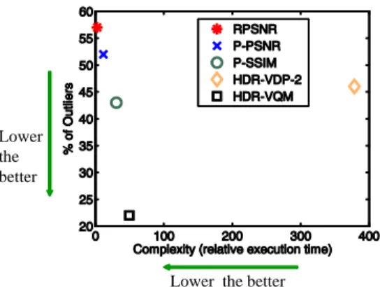 Fig. 8: % of outliers and the relative computational complexity (expressed as relative execution time with respect to RPSNR) for different methods