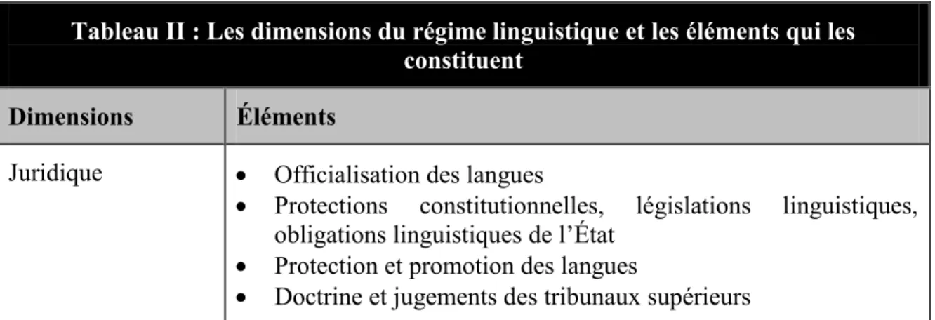 Tableau II : Les dimensions du régime linguistique et les éléments qui les  constituent 