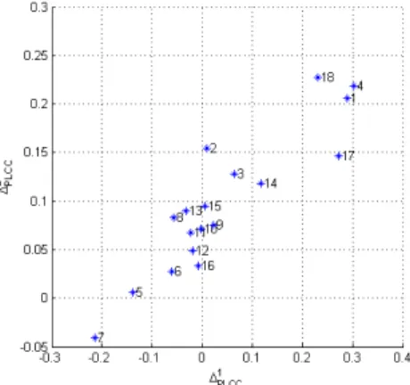 Fig. 8. The scatter plot of the performance and added value of the18 images.