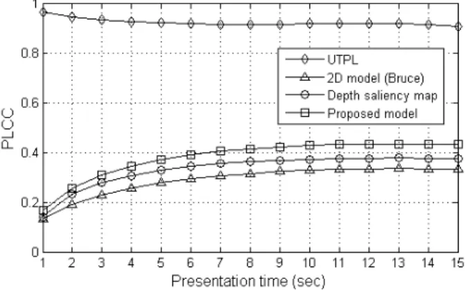 Fig. 10. Performance of models as a function of presentation time.