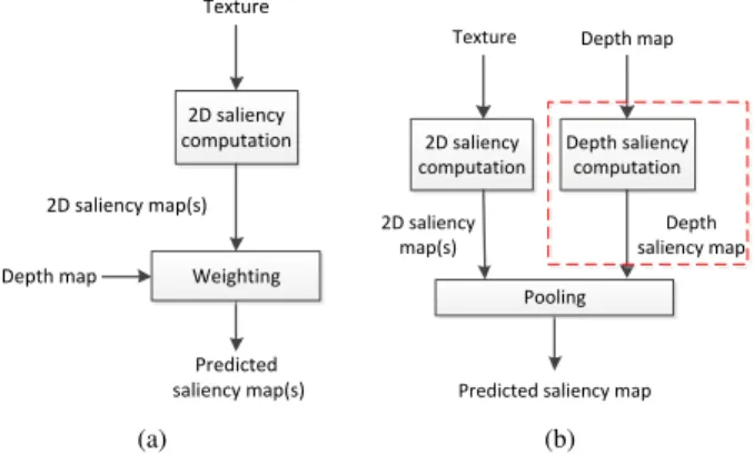 Fig. 1. Two different ways of using depth in (a) the depth-weighting models and (b) the depth-saliency models