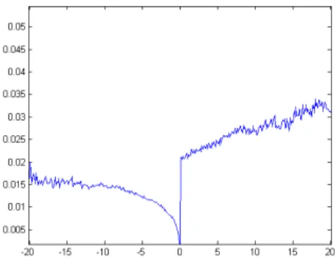 Fig. 3. The distribution P (C = 1| f ¯ contrast ) resulting from the eye-tracking experiment using synthetic stimuli.