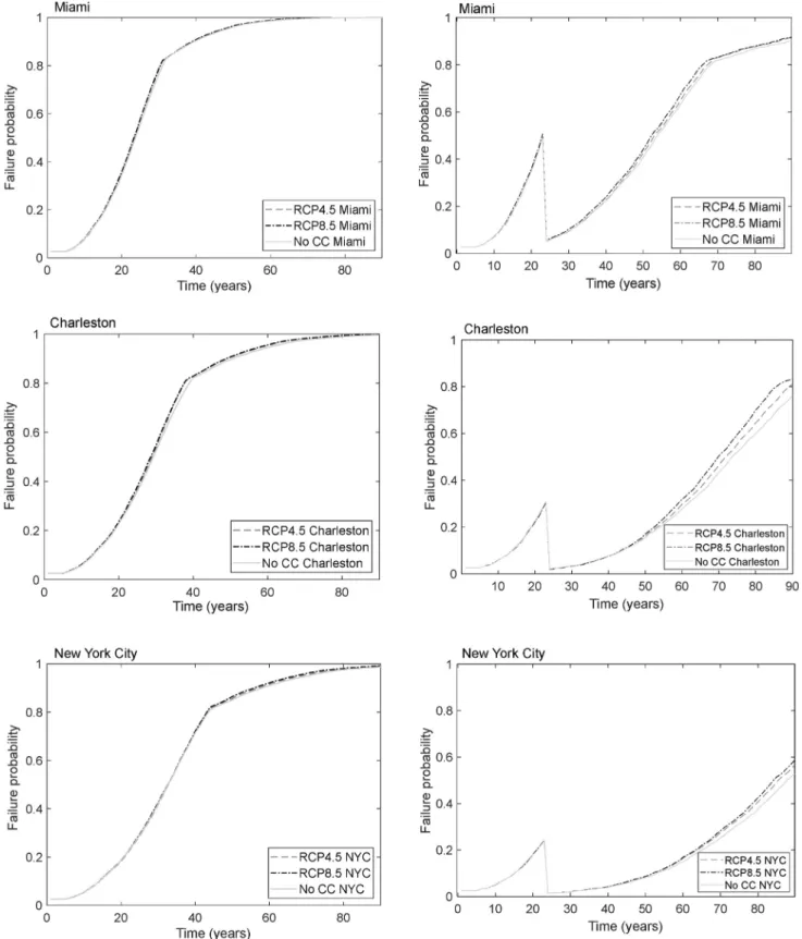 Fig. 6. Type 2 failure probabilities with no FRP (left) and with FRP installed at 24 years (right) (No CC is no climate change scenario).