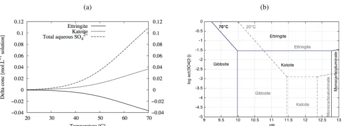 Fig. 4. (a) Calculated evolution of ettringite, katoite and dissolved sulphate concentrations of the OPC hydrated paste  while temperature evolves from 20°C to 70°C