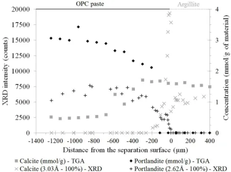 Fig. 9. XRD and TGA profiles showing portlandite dissolution and calcite precipitation in the cement paste around  the interface