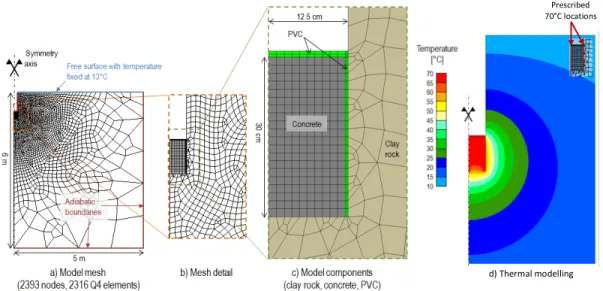 Fig. 2. Thermal modelling features: geometry, mesh and boundary conditions (a-b) and materials (c)