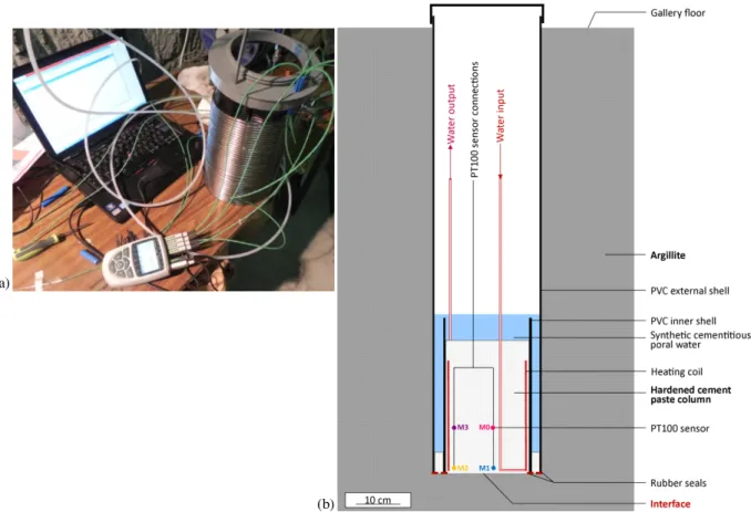 Fig. 3. View of the heating coil device connected to the temperature monitoring system (a) and outline of the  CEMTEX in situ device (b)
