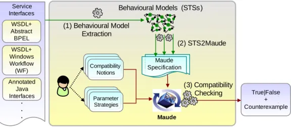 Figure 10: The compatibility checking process.