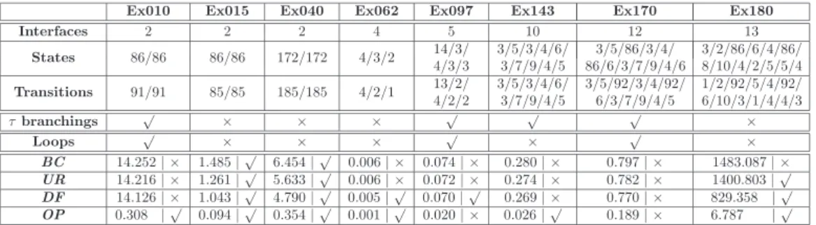 Table 2: Some experimental results.