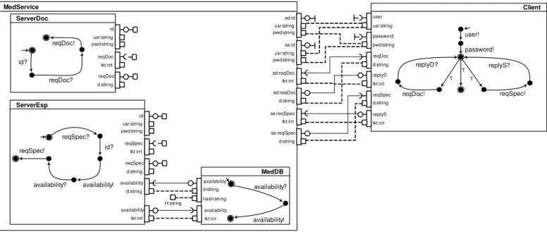 Figure 17: Graphical contract specification for the online medical management system.