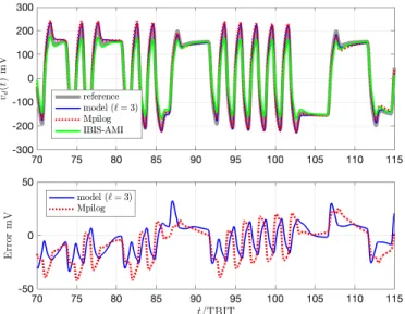 Fig. 12. Test case #2. Received differential voltages (top), computed by a reference transistor-level model, the proposed hierarchical simulator, an Mpilog [6] model and by IBIS-AMI