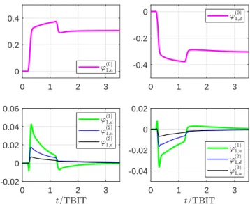Fig. 6. Basis functions ϕ (`) n,u (t) and ϕ (`) n,d (t), for n = 1 and ` = {0, 1, 2, 3}.