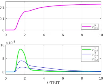 Fig. 9. Received voltages computed through superposition of increasing hierarchical levels (top) and error (bottom).