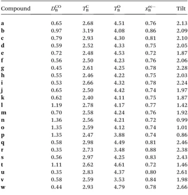 Table 1 Energy parameters (in eV), position of the extra crossing (dimensionless) and tilt criterion (in eV) for various symmetric DAE dyads B – X – B