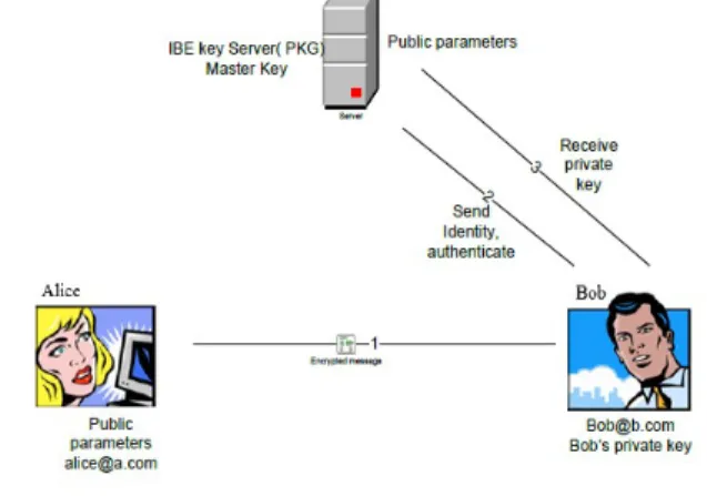 Fig. 1 illustrates the different functions in IBC in mail scenario. 